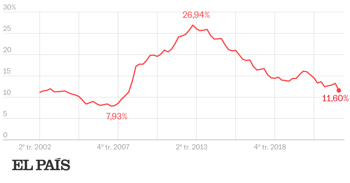 El empleo vive su mejor momento desde 2008: ¿en qué se diferencia aquel mercado laboral del actual? | Economía